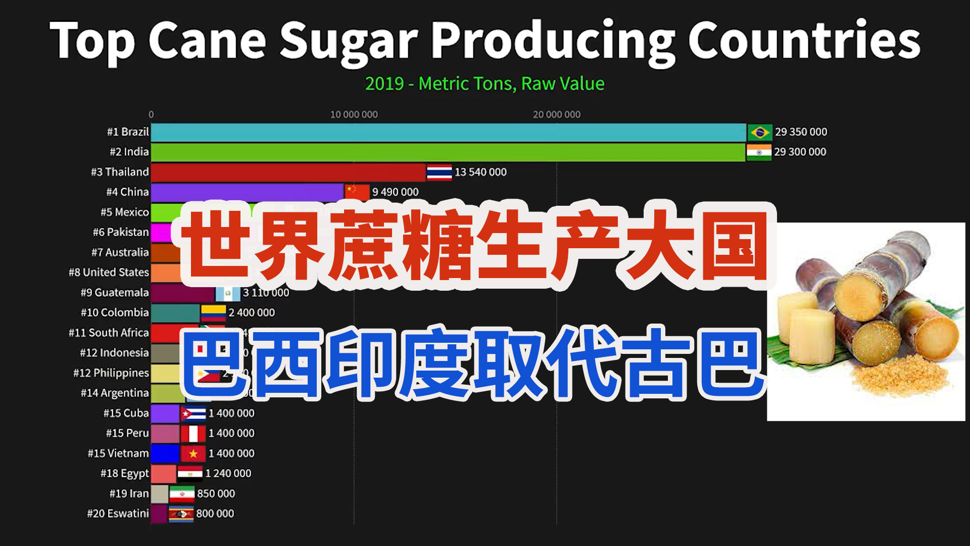 世界蔗糖生产大国，巴西印度取代古巴成为“世界糖罐”！